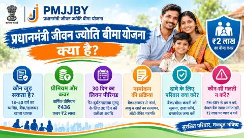 प्रधानमंत्री जीवन ज्योति बीमा योजना: ₹2 लाख कवर, ₹436 प्रीमियम